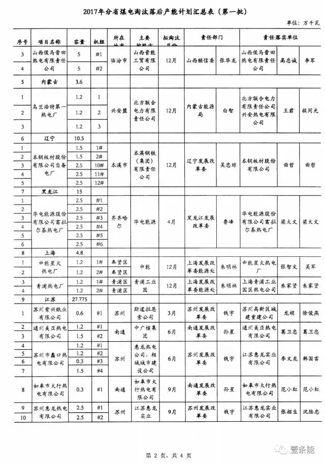 14省市發(fā)布煤電落后產(chǎn)能淘汰775.9萬千瓦，11省市超規(guī)劃關(guān)停220.95萬千瓦！