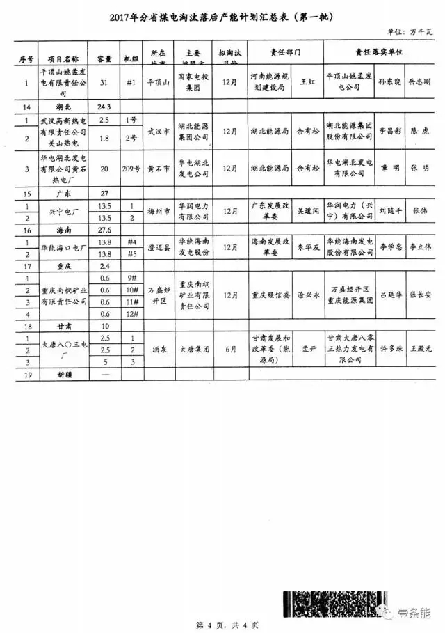 14省市發(fā)布煤電落后產(chǎn)能淘汰775.9萬千瓦，11省市超規(guī)劃關(guān)停220.95萬千瓦！