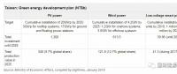 臺灣光伏、風(fēng)電市場有多大？