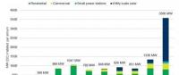 澳大利亞2017年新增光伏裝機1.3GW 2018年可達3.6GW！