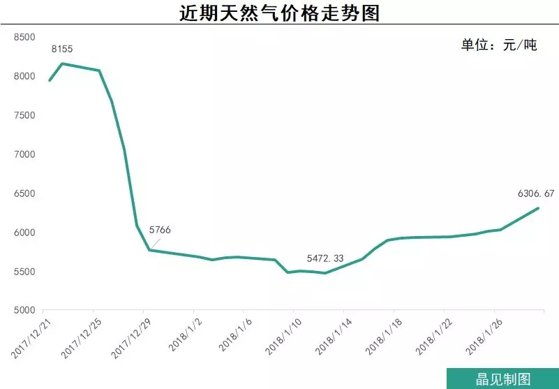 “氣荒”這口鍋，煤改氣不全背