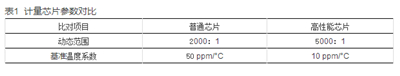 如何提升智能電表計(jì)量準(zhǔn)確性？