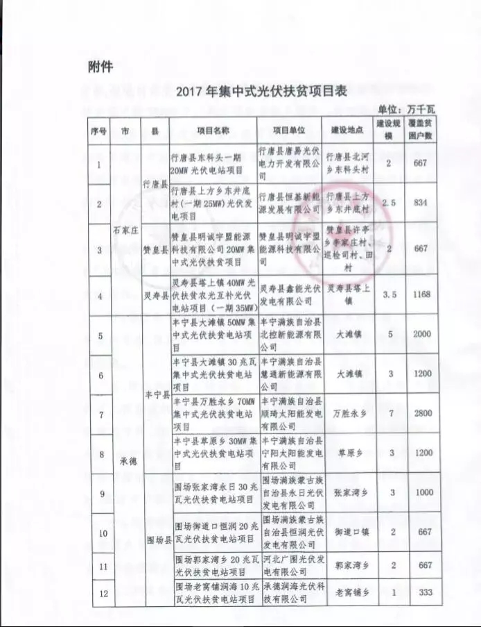 河北省公布2017年1.71GW集中式光伏扶貧項目名單，張家口占27個：要求2018年底前并網(wǎng)可享受0.2元度電補貼
