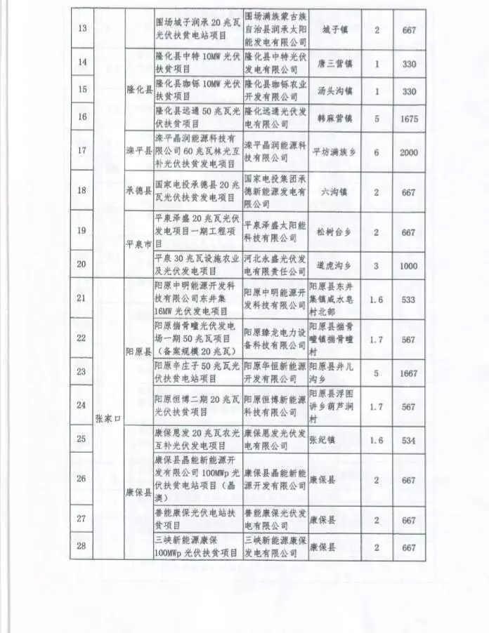 河北省公布2017年1.71GW集中式光伏扶貧項目名單，張家口占27個：要求2018年底前并網(wǎng)可享受0.2元度電補貼
