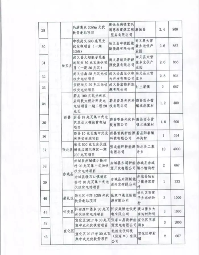 河北省公布2017年1.71GW集中式光伏扶貧項目名單，張家口占27個：要求2018年底前并網(wǎng)可享受0.2元度電補貼