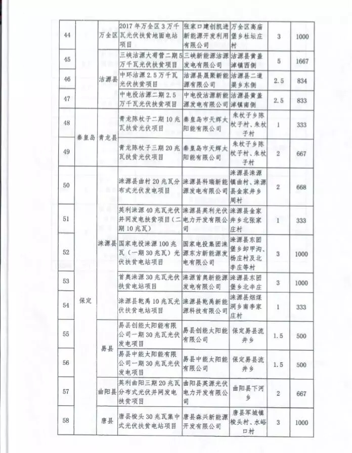 河北省公布2017年1.71GW集中式光伏扶貧項目名單，張家口占27個：要求2018年底前并網(wǎng)可享受0.2元度電補貼