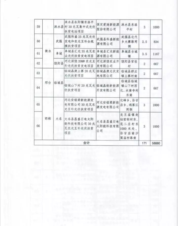 河北省公布2017年1.71GW集中式光伏扶貧項目名單，張家口占27個：要求2018年底前并網(wǎng)可享受0.2元度電補貼