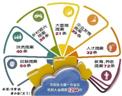 “大數(shù)據(jù)”告訴你，今年提案關(guān)注啥?