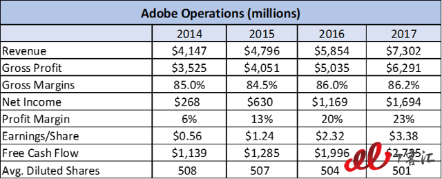 SaaS巨頭之爭：Adobe vs Salesforce，你更看好誰？