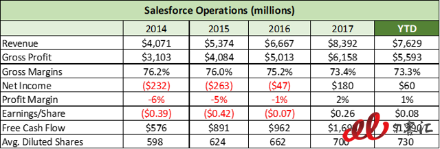 SaaS巨頭之爭：Adobe vs Salesforce，你更看好誰？