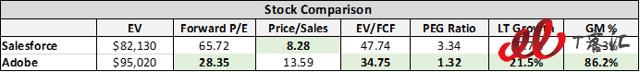 SaaS巨頭之爭：Adobe vs Salesforce，你更看好誰？