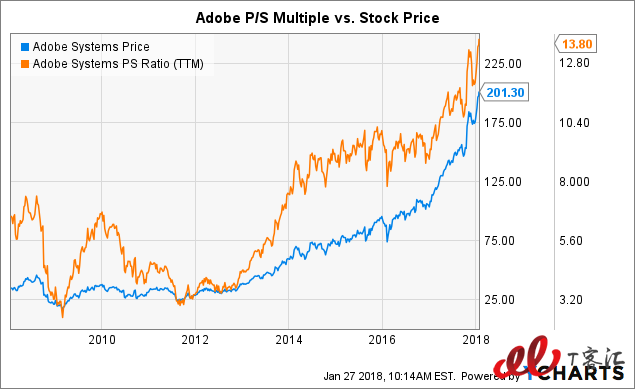SaaS巨頭之爭(zhēng)：Adobe vs Salesforce，你更看好誰(shuí)？