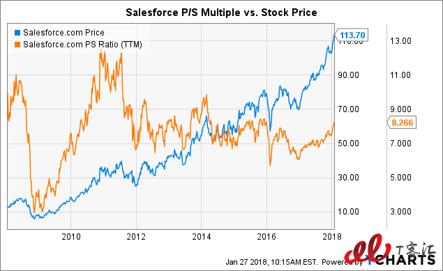 SaaS巨頭之爭(zhēng)：Adobe vs Salesforce，你更看好誰(shuí)？
