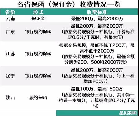 為什么陜西履約保函收取標準較其他省份顯得寬松？