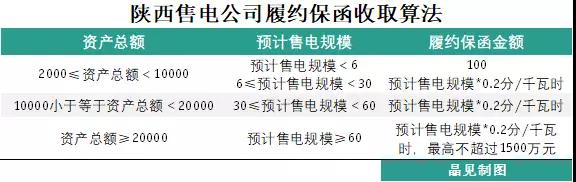 為什么陜西履約保函收取標準較其他省份顯得寬松？