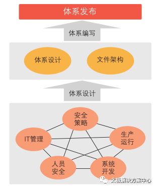 內(nèi)蒙古電力公司信息化建設三期安全咨詢平臺建設