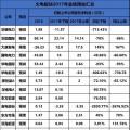 聚焦 | 煤電虧損、風(fēng)電遇阻、光伏飆升！67家上市企業(yè)業(yè)績預(yù)測發(fā)布