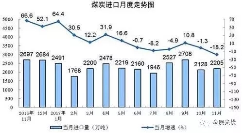 統(tǒng)計局最新數(shù)據(jù)：火電持續(xù)負(fù)增長 風(fēng)電光伏猛增，市場結(jié)構(gòu)要變天！