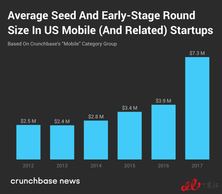 Crunchbase：市場整體放緩，移動(dòng)業(yè)務(wù)的Exit Multiples依然走高