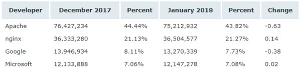 Netcraft 1 月 Web 服務(wù)器排名，nginx 形勢大好