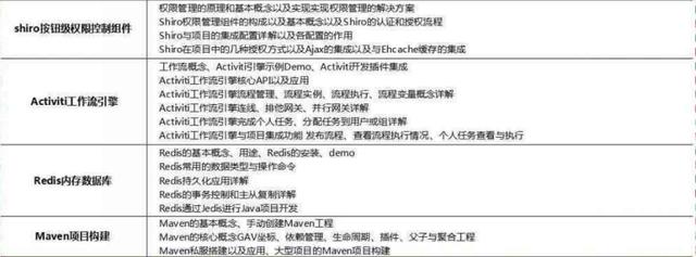 2018最新Java學習路線，技術(shù)要求與項目推薦詳解
