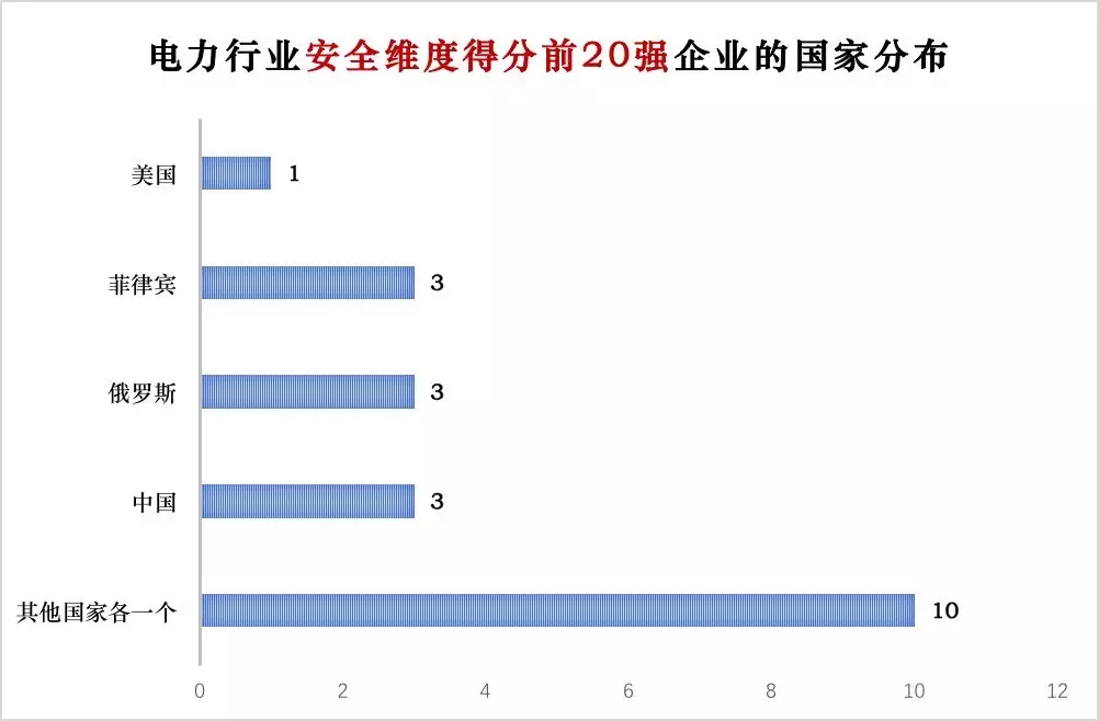 榜單｜電力企業(yè)全球競爭力排名100強：中國五大四小排名如何？