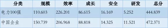 榜單｜電力企業(yè)全球競爭力排名100強：中國五大四小排名如何？
