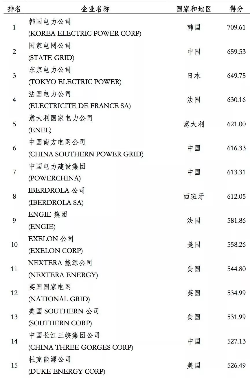 榜單｜電力企業(yè)全球競(jìng)爭(zhēng)力排名100強(qiáng)：中國(guó)五大四小排名如何？