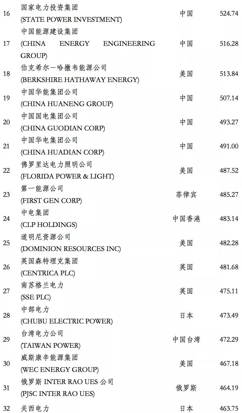 榜單｜電力企業(yè)全球競爭力排名100強(qiáng)：中國五大四小排名如何？