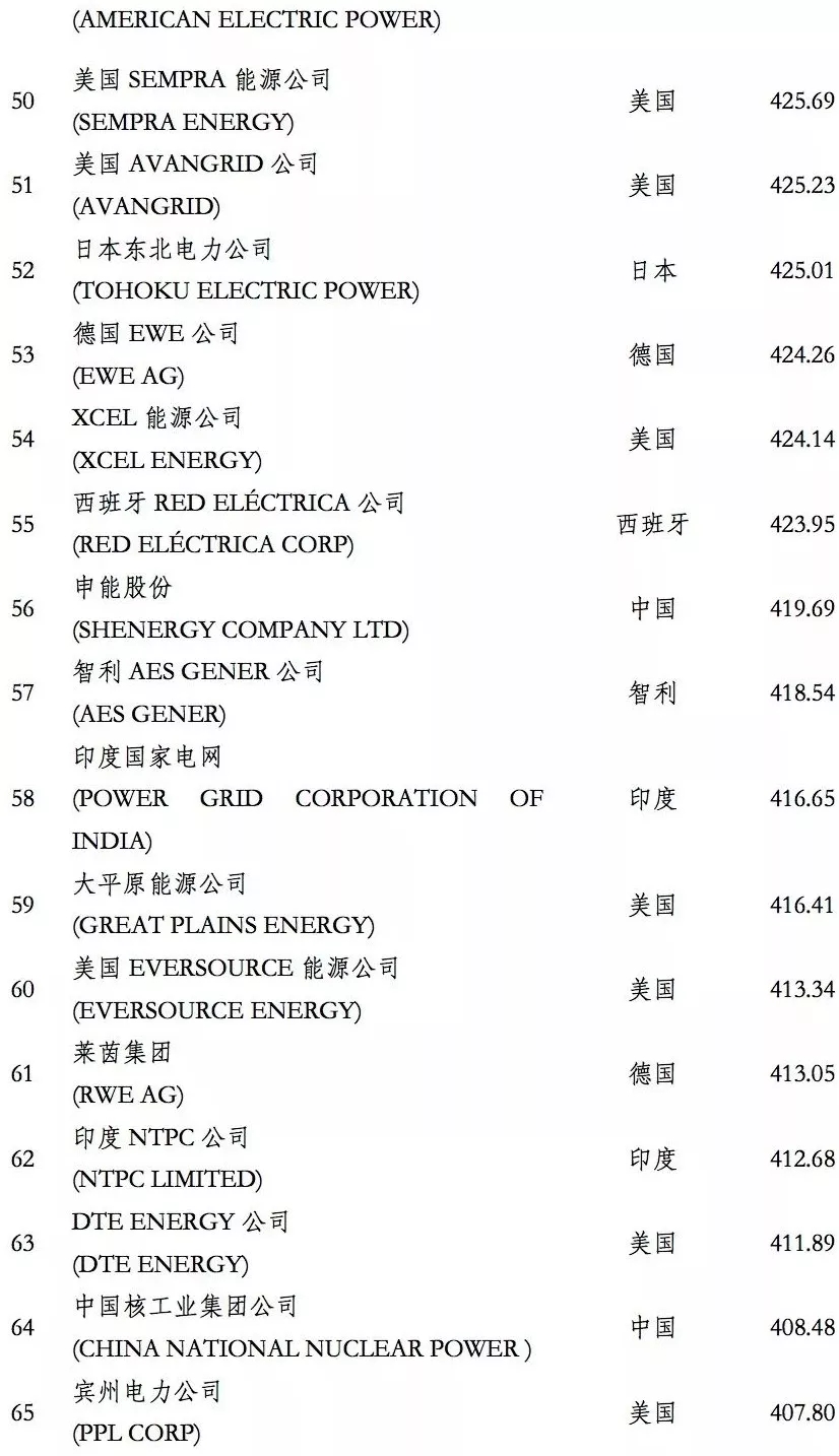 榜單｜電力企業(yè)全球競爭力排名100強(qiáng)：中國五大四小排名如何？
