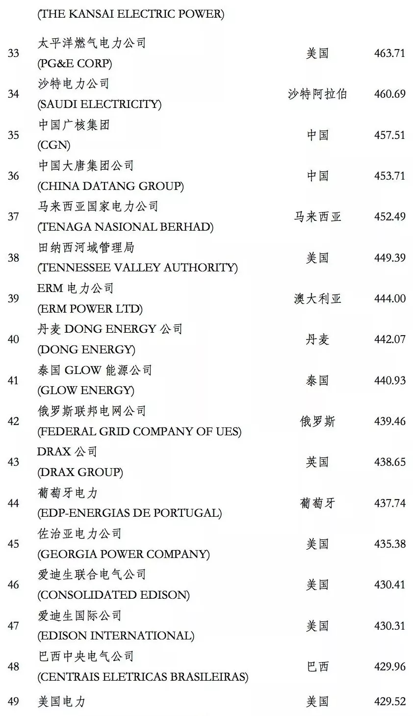 榜單｜電力企業(yè)全球競爭力排名100強(qiáng)：中國五大四小排名如何？
