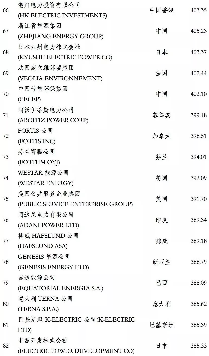 榜單｜電力企業(yè)全球競(jìng)爭(zhēng)力排名100強(qiáng)：中國五大四小排名如何？