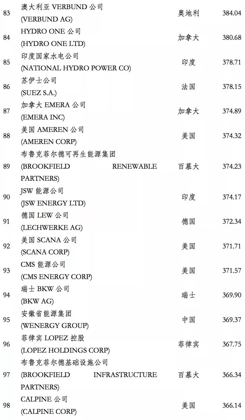 榜單｜電力企業(yè)全球競(jìng)爭(zhēng)力排名100強(qiáng)：中國五大四小排名如何？