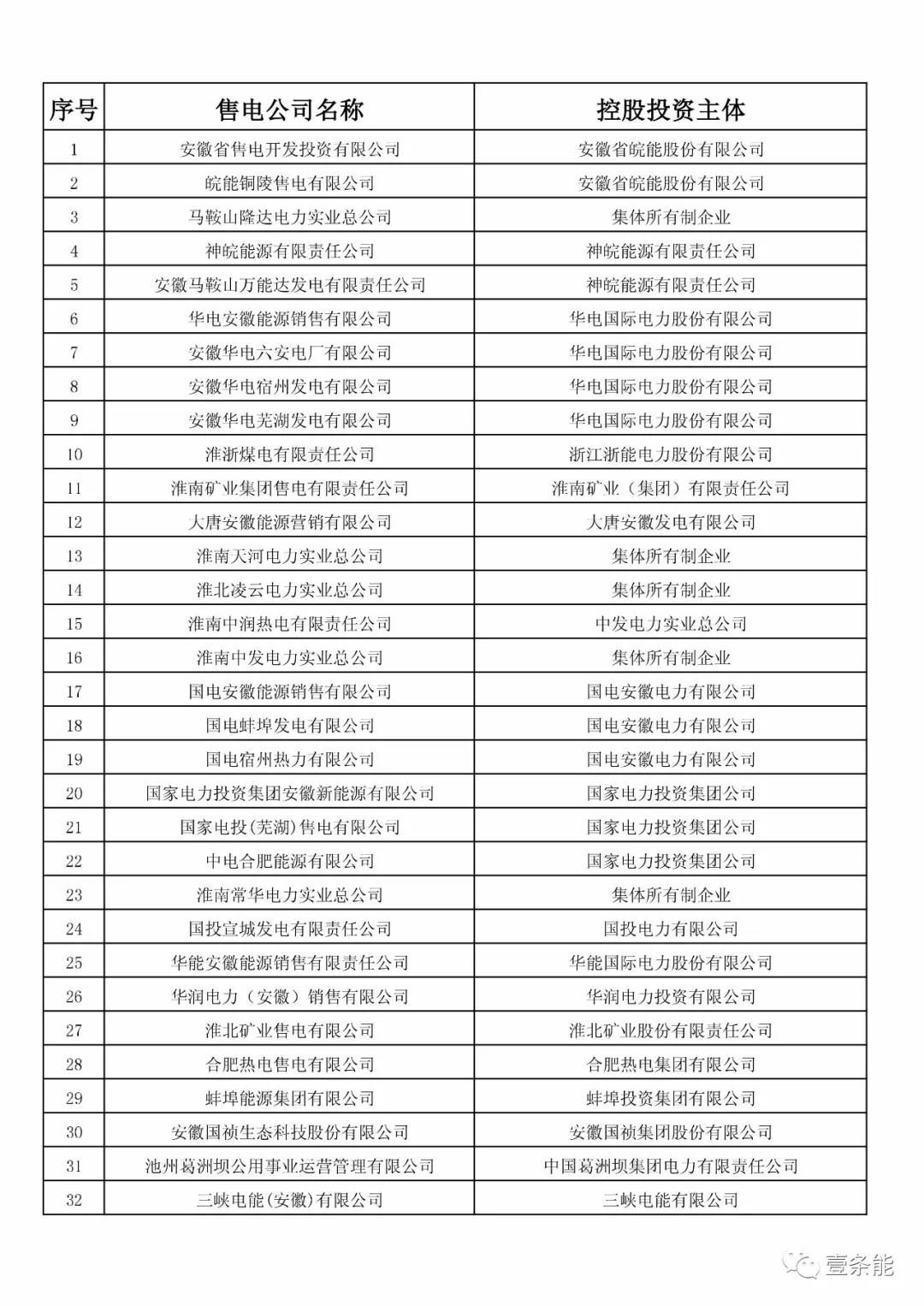 防售電側(cè)壟斷，安徽公示售電公司投資主體