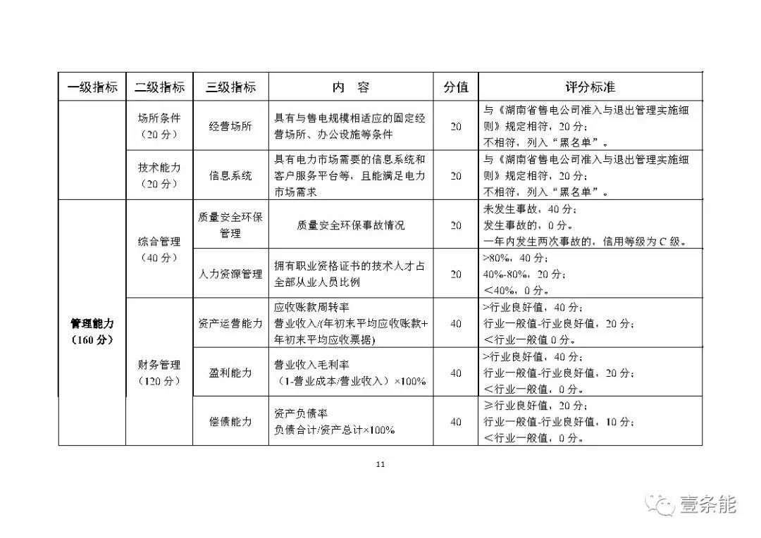 湖南售電信用征意見，A級(jí)以上可協(xié)調(diào)在招投標(biāo)等方面予以支持