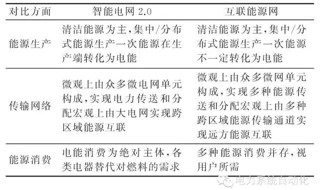 【觀點(diǎn)】智能電網(wǎng)與能源網(wǎng)如何融合？