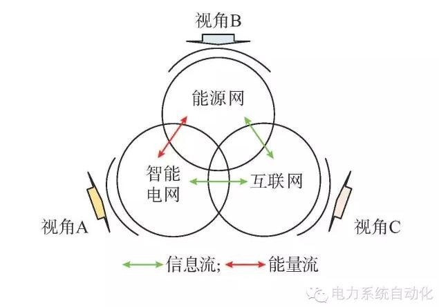 【觀點(diǎn)】智能電網(wǎng)與能源網(wǎng)如何融合？