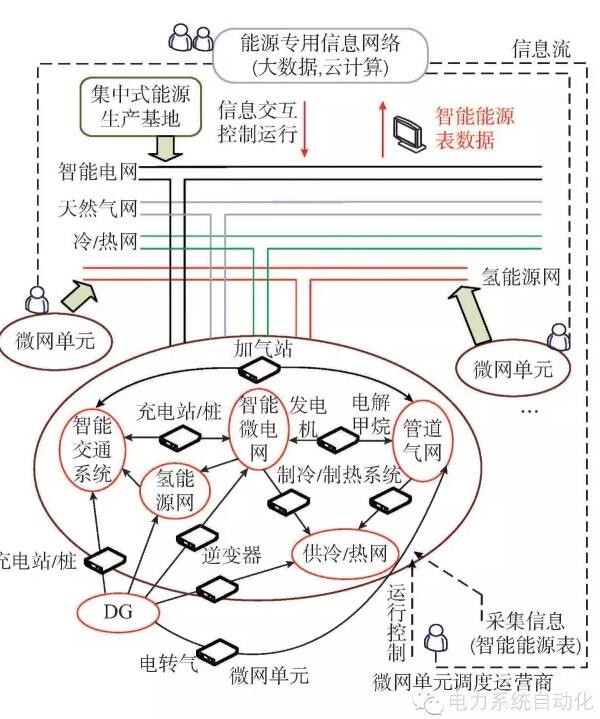 【觀點(diǎn)】智能電網(wǎng)與能源網(wǎng)如何融合？