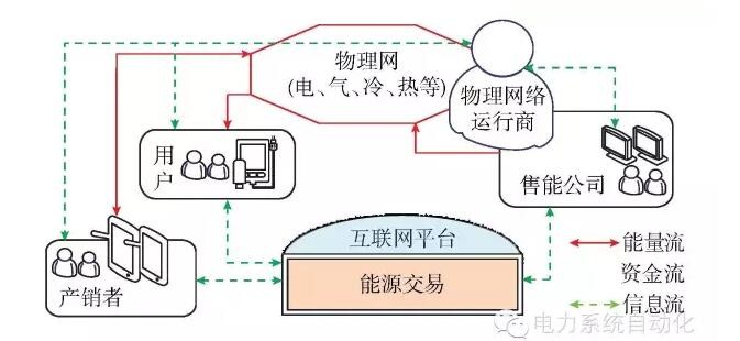 【觀點(diǎn)】智能電網(wǎng)與能源網(wǎng)如何融合？