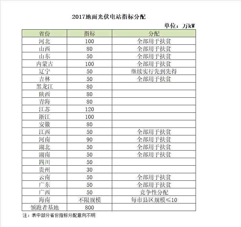 2018年電價調(diào)降，分布式搶裝已晚，19年起630將不復(fù)存在