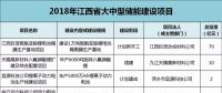 江西：814億元，65個(gè)鋰電項(xiàng)目，科陸、沃特瑪、贛鋒鋰業(yè)、遠(yuǎn)東福斯特......