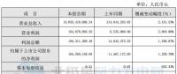 同比增長1,328.70%！寧波東力2017年實現(xiàn)凈利潤1.65億元