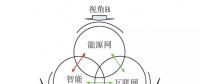 【觀點(diǎn)】智能電網(wǎng)與能源網(wǎng)如何融合？