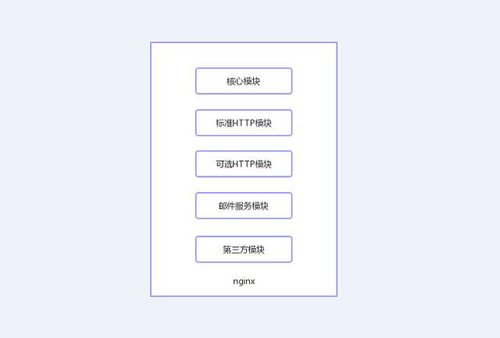 今天我們就來聊聊Nginx服務(wù)器的架構(gòu)！