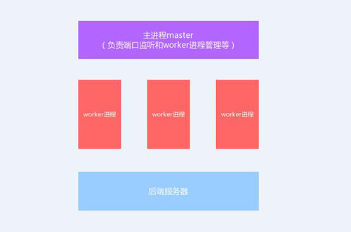 今天我們就來聊聊Nginx服務(wù)器的架構(gòu)！