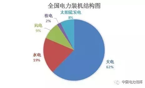 收藏｜2017年全國電力版圖出爐！
