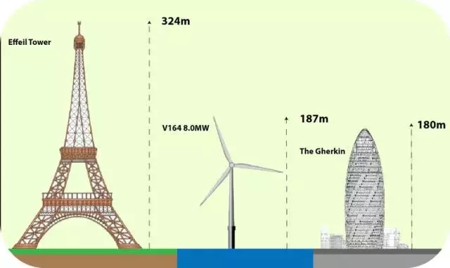 8MW的世界最大風(fēng)電發(fā)電機(jī)！僅葉片就要88米長