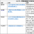 2018年1月出臺了哪些國家和地方新能源汽車政策？