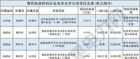 財政部公布第四批PPP示范項目名單 涉及電力項目10個(附名單)！