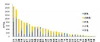 截至2017年底全國(guó)風(fēng)電、太陽(yáng)能等新增裝機(jī)情況及各省對(duì)比